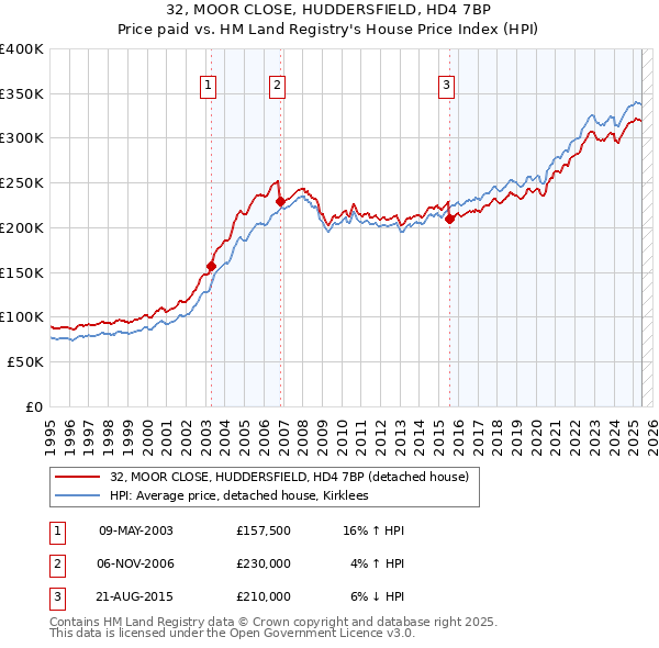 32, MOOR CLOSE, HUDDERSFIELD, HD4 7BP: Price paid vs HM Land Registry's House Price Index
