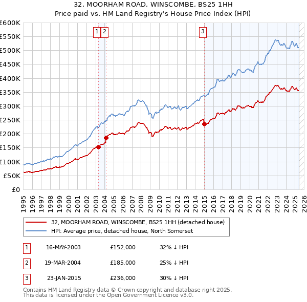 32, MOORHAM ROAD, WINSCOMBE, BS25 1HH: Price paid vs HM Land Registry's House Price Index