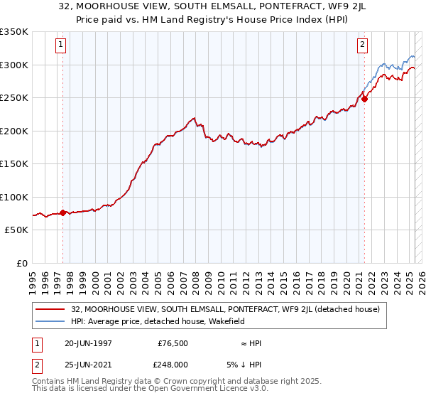 32, MOORHOUSE VIEW, SOUTH ELMSALL, PONTEFRACT, WF9 2JL: Price paid vs HM Land Registry's House Price Index