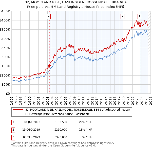 32, MOORLAND RISE, HASLINGDEN, ROSSENDALE, BB4 6UA: Price paid vs HM Land Registry's House Price Index