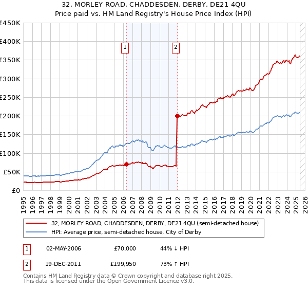 32, MORLEY ROAD, CHADDESDEN, DERBY, DE21 4QU: Price paid vs HM Land Registry's House Price Index
