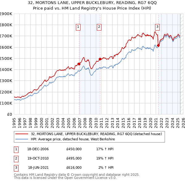 32, MORTONS LANE, UPPER BUCKLEBURY, READING, RG7 6QQ: Price paid vs HM Land Registry's House Price Index