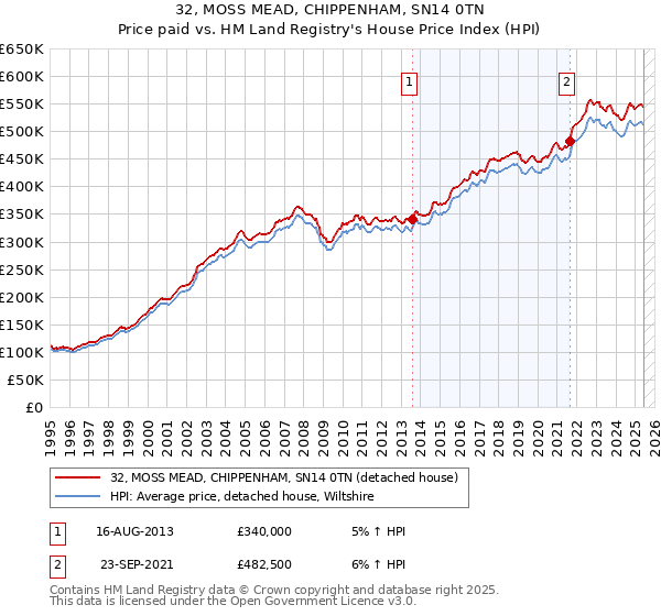 32, MOSS MEAD, CHIPPENHAM, SN14 0TN: Price paid vs HM Land Registry's House Price Index