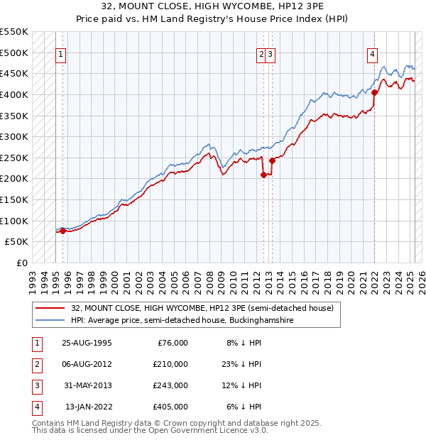 32, MOUNT CLOSE, HIGH WYCOMBE, HP12 3PE: Price paid vs HM Land Registry's House Price Index