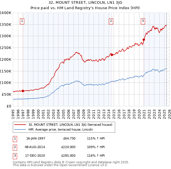 32, MOUNT STREET, LINCOLN, LN1 3JG: Price paid vs HM Land Registry's House Price Index