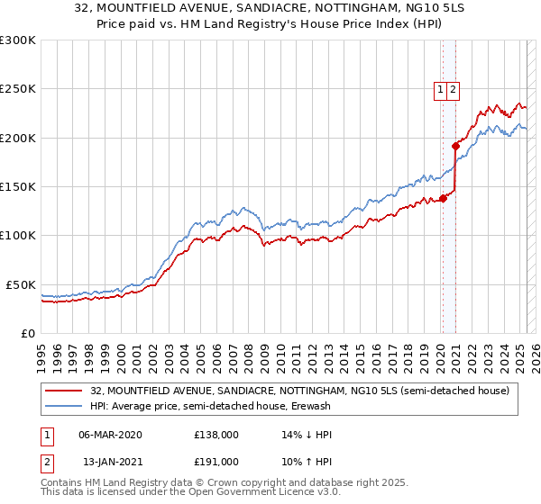 32, MOUNTFIELD AVENUE, SANDIACRE, NOTTINGHAM, NG10 5LS: Price paid vs HM Land Registry's House Price Index
