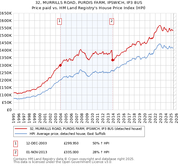 32, MURRILLS ROAD, PURDIS FARM, IPSWICH, IP3 8US: Price paid vs HM Land Registry's House Price Index