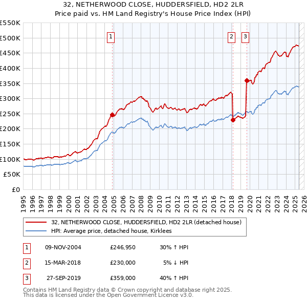 32, NETHERWOOD CLOSE, HUDDERSFIELD, HD2 2LR: Price paid vs HM Land Registry's House Price Index