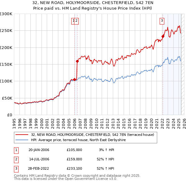 32, NEW ROAD, HOLYMOORSIDE, CHESTERFIELD, S42 7EN: Price paid vs HM Land Registry's House Price Index