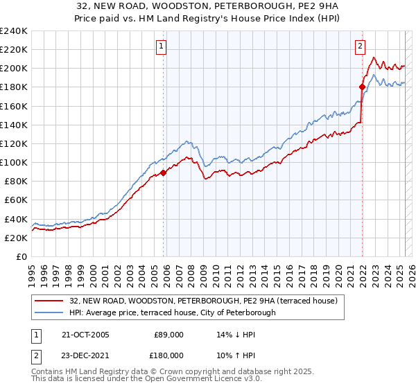 32, NEW ROAD, WOODSTON, PETERBOROUGH, PE2 9HA: Price paid vs HM Land Registry's House Price Index