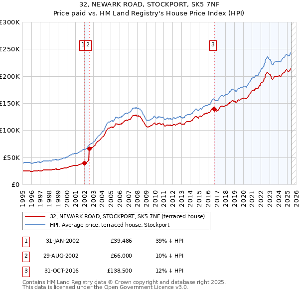 32, NEWARK ROAD, STOCKPORT, SK5 7NF: Price paid vs HM Land Registry's House Price Index