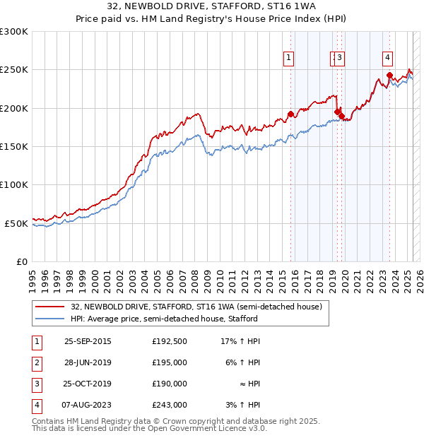 32, NEWBOLD DRIVE, STAFFORD, ST16 1WA: Price paid vs HM Land Registry's House Price Index