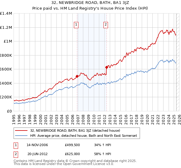 32, NEWBRIDGE ROAD, BATH, BA1 3JZ: Price paid vs HM Land Registry's House Price Index