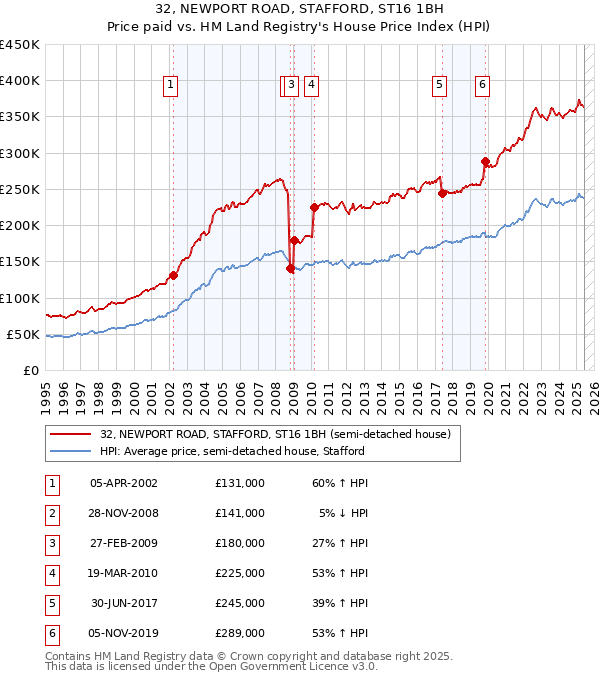 32, NEWPORT ROAD, STAFFORD, ST16 1BH: Price paid vs HM Land Registry's House Price Index