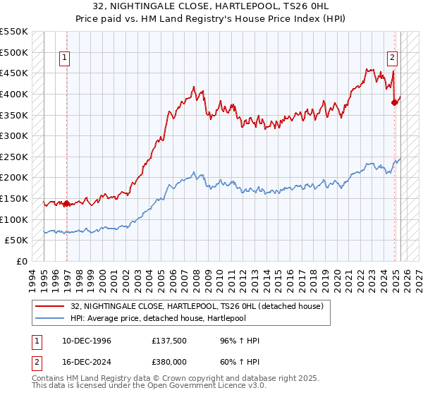 32, NIGHTINGALE CLOSE, HARTLEPOOL, TS26 0HL: Price paid vs HM Land Registry's House Price Index