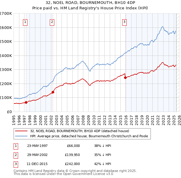 32, NOEL ROAD, BOURNEMOUTH, BH10 4DP: Price paid vs HM Land Registry's House Price Index