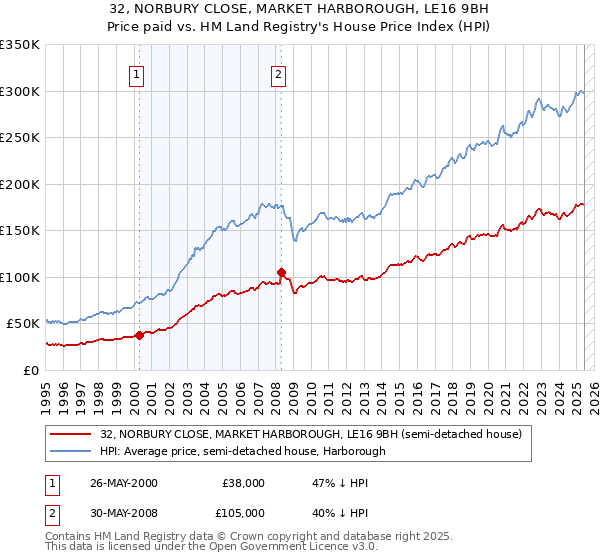 32, NORBURY CLOSE, MARKET HARBOROUGH, LE16 9BH: Price paid vs HM Land Registry's House Price Index