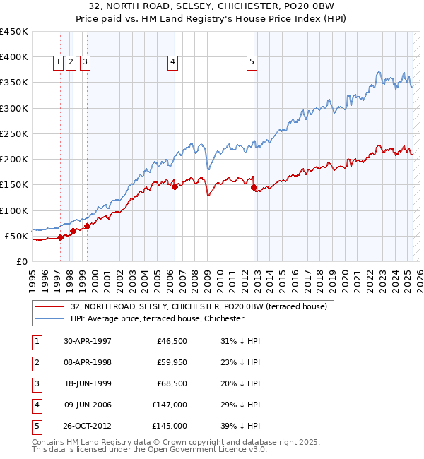 32, NORTH ROAD, SELSEY, CHICHESTER, PO20 0BW: Price paid vs HM Land Registry's House Price Index