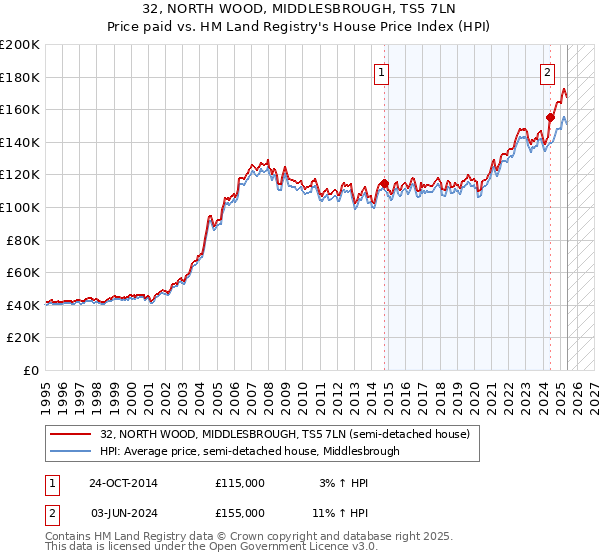 32, NORTH WOOD, MIDDLESBROUGH, TS5 7LN: Price paid vs HM Land Registry's House Price Index