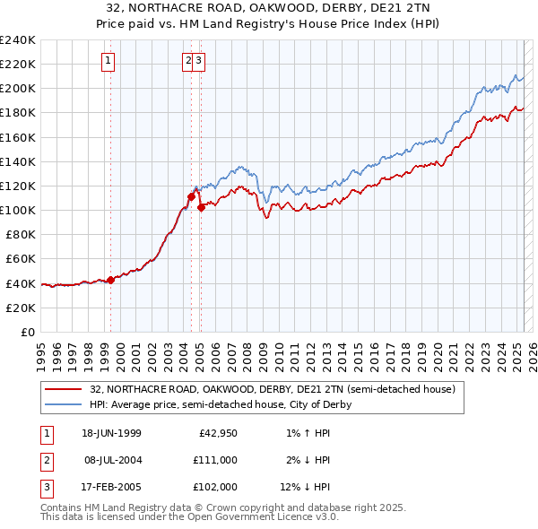 32, NORTHACRE ROAD, OAKWOOD, DERBY, DE21 2TN: Price paid vs HM Land Registry's House Price Index