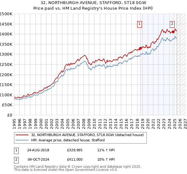 32, NORTHBURGH AVENUE, STAFFORD, ST18 0GW: Price paid vs HM Land Registry's House Price Index
