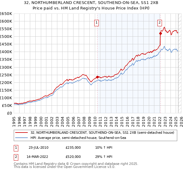 32, NORTHUMBERLAND CRESCENT, SOUTHEND-ON-SEA, SS1 2XB: Price paid vs HM Land Registry's House Price Index