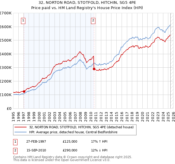 32, NORTON ROAD, STOTFOLD, HITCHIN, SG5 4PE: Price paid vs HM Land Registry's House Price Index