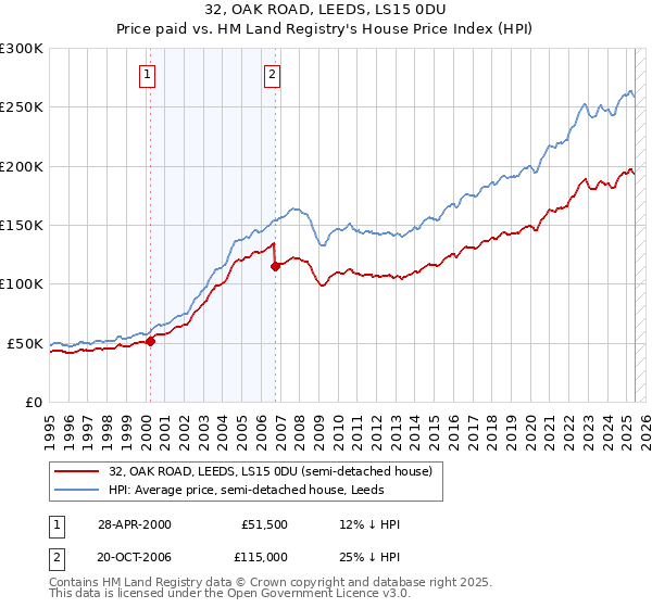 32, OAK ROAD, LEEDS, LS15 0DU: Price paid vs HM Land Registry's House Price Index