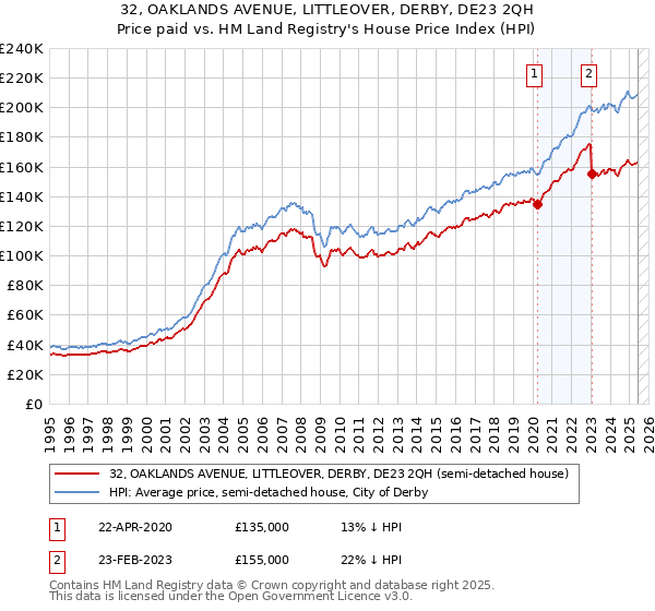 32, OAKLANDS AVENUE, LITTLEOVER, DERBY, DE23 2QH: Price paid vs HM Land Registry's House Price Index