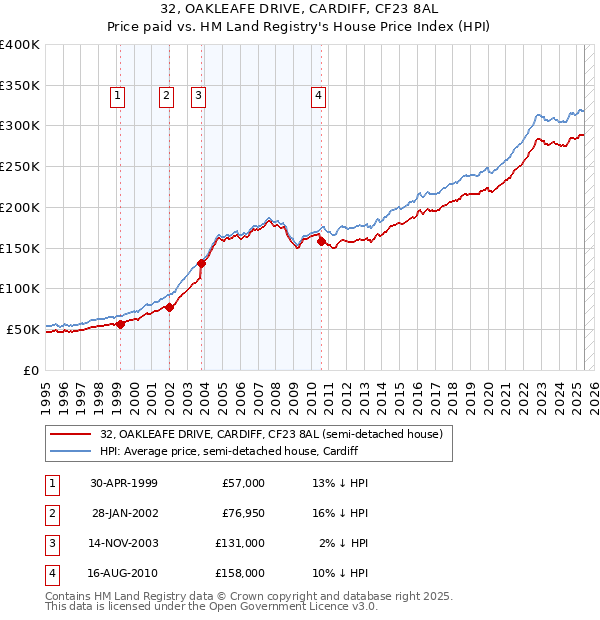 32, OAKLEAFE DRIVE, CARDIFF, CF23 8AL: Price paid vs HM Land Registry's House Price Index