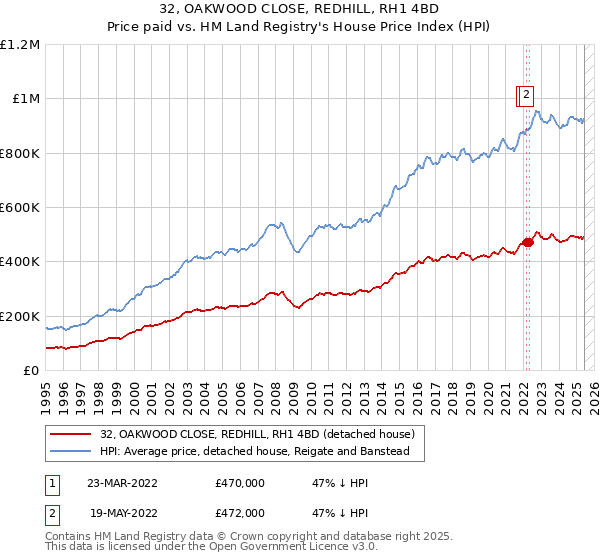 32, OAKWOOD CLOSE, REDHILL, RH1 4BD: Price paid vs HM Land Registry's House Price Index