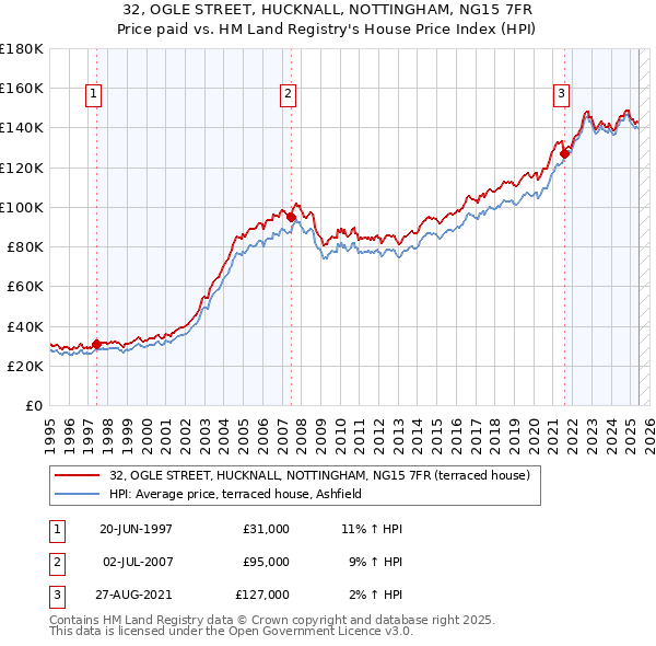 32, OGLE STREET, HUCKNALL, NOTTINGHAM, NG15 7FR: Price paid vs HM Land Registry's House Price Index