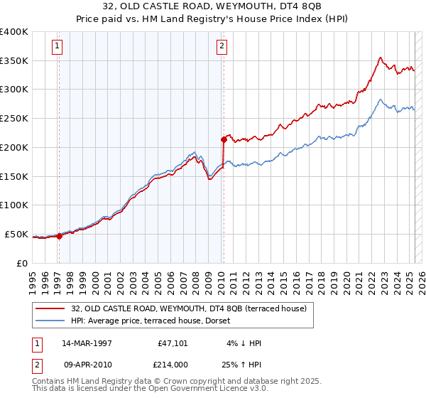 32, OLD CASTLE ROAD, WEYMOUTH, DT4 8QB: Price paid vs HM Land Registry's House Price Index