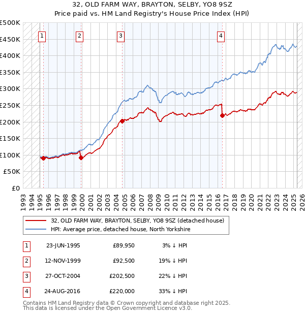 32, OLD FARM WAY, BRAYTON, SELBY, YO8 9SZ: Price paid vs HM Land Registry's House Price Index