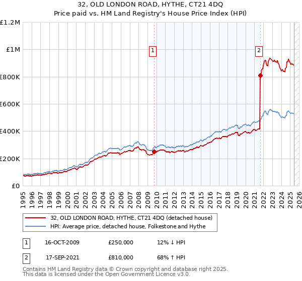 32, OLD LONDON ROAD, HYTHE, CT21 4DQ: Price paid vs HM Land Registry's House Price Index