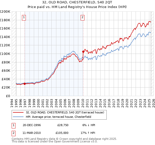 32, OLD ROAD, CHESTERFIELD, S40 2QT: Price paid vs HM Land Registry's House Price Index