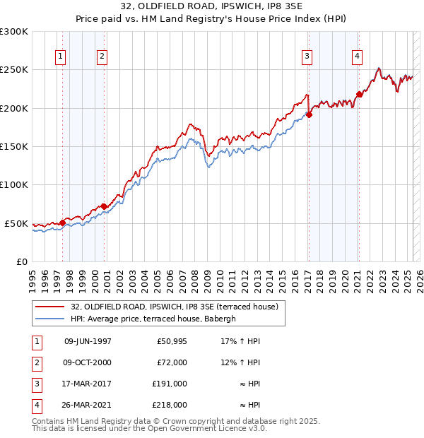 32, OLDFIELD ROAD, IPSWICH, IP8 3SE: Price paid vs HM Land Registry's House Price Index