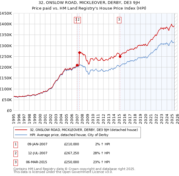 32, ONSLOW ROAD, MICKLEOVER, DERBY, DE3 9JH: Price paid vs HM Land Registry's House Price Index
