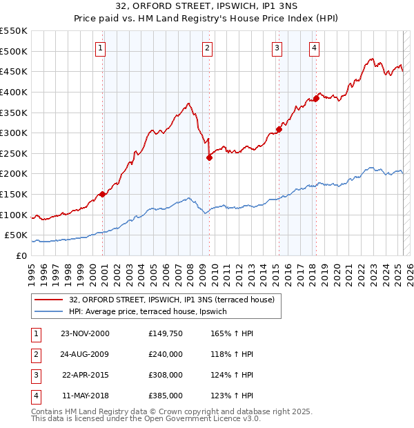 32, ORFORD STREET, IPSWICH, IP1 3NS: Price paid vs HM Land Registry's House Price Index