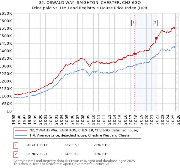 32, OSWALD WAY, SAIGHTON, CHESTER, CH3 6GQ: Price paid vs HM Land Registry's House Price Index