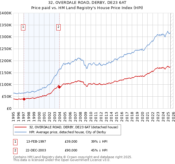 32, OVERDALE ROAD, DERBY, DE23 6AT: Price paid vs HM Land Registry's House Price Index