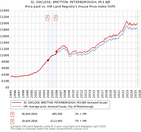 32, OXCLOSE, BRETTON, PETERBOROUGH, PE3 8JR: Price paid vs HM Land Registry's House Price Index