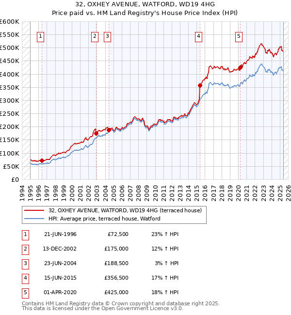32, OXHEY AVENUE, WATFORD, WD19 4HG: Price paid vs HM Land Registry's House Price Index