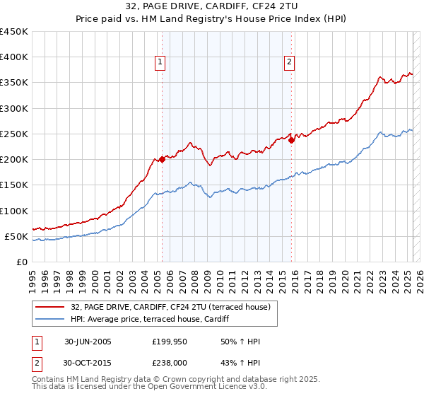 32, PAGE DRIVE, CARDIFF, CF24 2TU: Price paid vs HM Land Registry's House Price Index