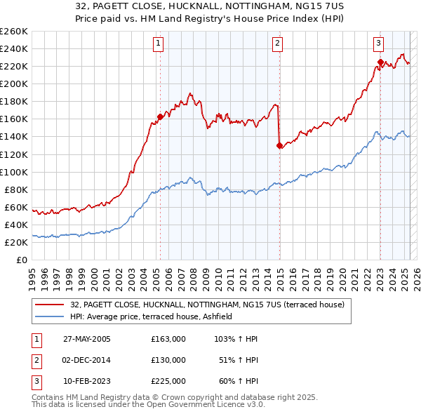 32, PAGETT CLOSE, HUCKNALL, NOTTINGHAM, NG15 7US: Price paid vs HM Land Registry's House Price Index