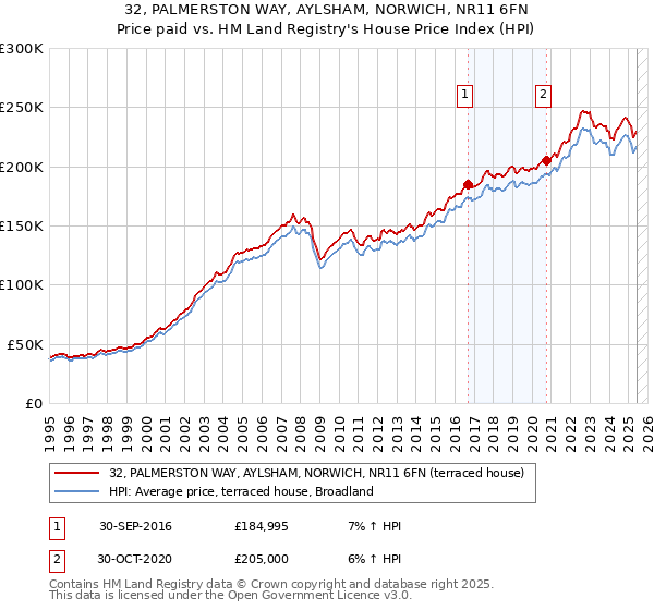 32, PALMERSTON WAY, AYLSHAM, NORWICH, NR11 6FN: Price paid vs HM Land Registry's House Price Index