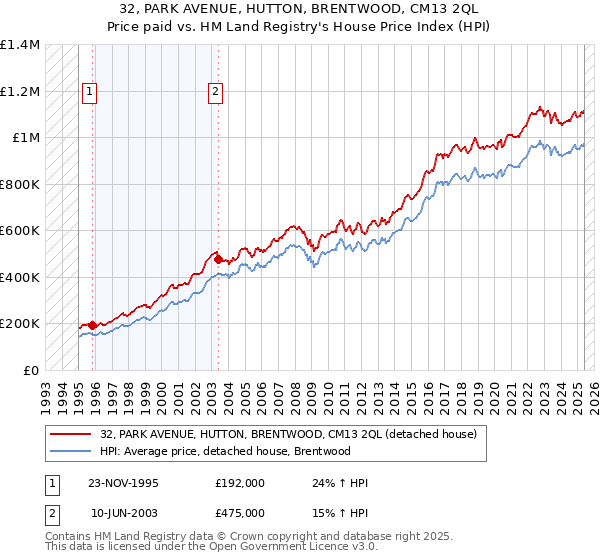 32, PARK AVENUE, HUTTON, BRENTWOOD, CM13 2QL: Price paid vs HM Land Registry's House Price Index