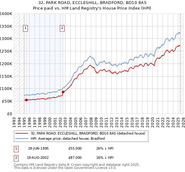 32, PARK ROAD, ECCLESHILL, BRADFORD, BD10 8AS: Price paid vs HM Land Registry's House Price Index
