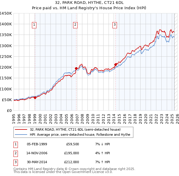 32, PARK ROAD, HYTHE, CT21 6DL: Price paid vs HM Land Registry's House Price Index