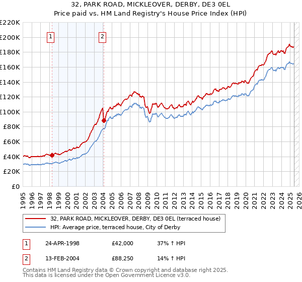 32, PARK ROAD, MICKLEOVER, DERBY, DE3 0EL: Price paid vs HM Land Registry's House Price Index